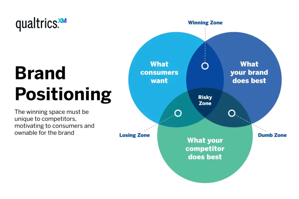 infografik brand positioning