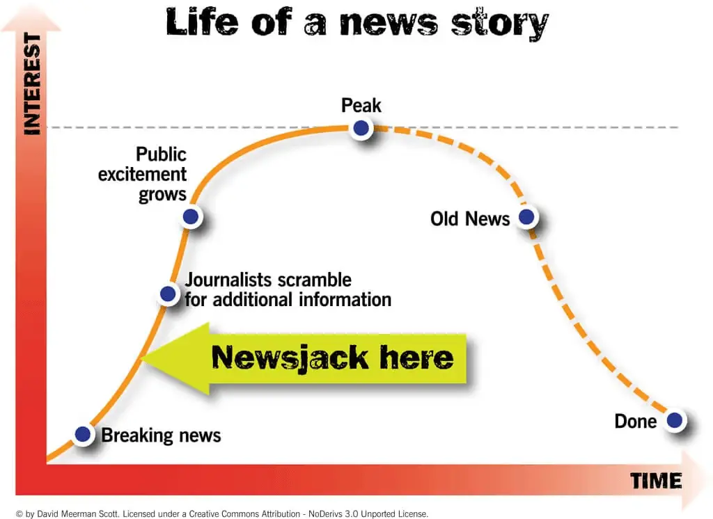 siklus berita untuk newsjacking
