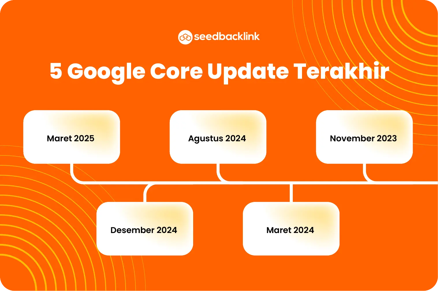 Lima Google Core Update Terakhir