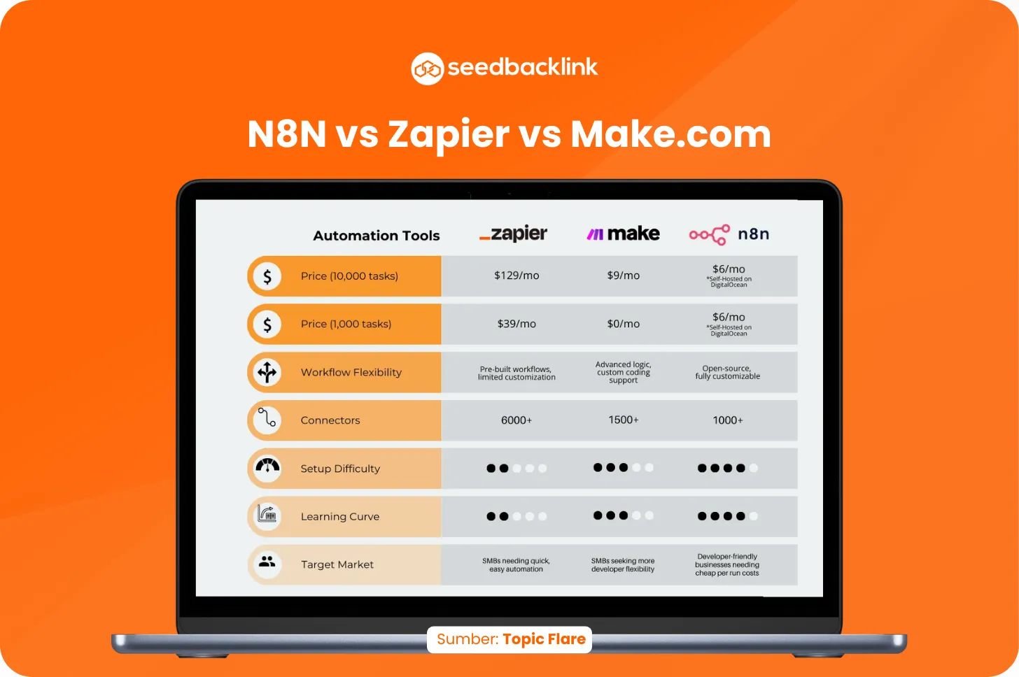 Perbedaan N8N, Zapier, dan Make.com 