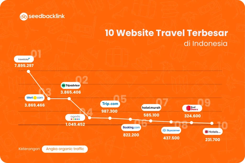 Website Travel Terbesar di Indonesia