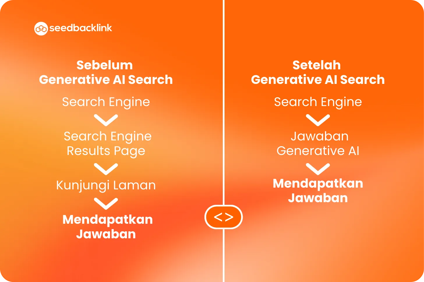 Search Engine, Sebelum dan Sesudah Generative AI 
