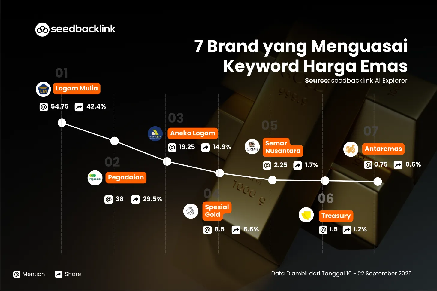 keyword harga emas