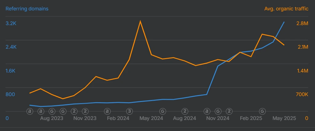 Reffering domains dan traffic
