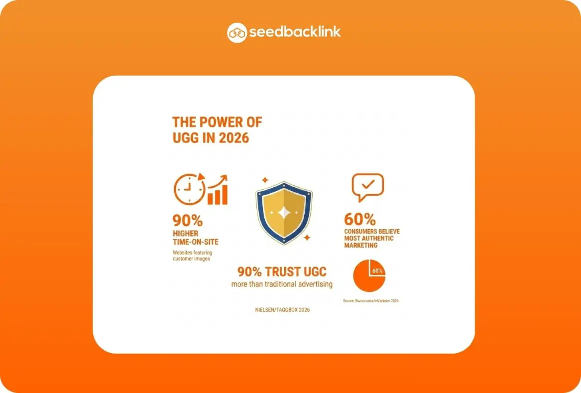 90% UGC lebih efektif dibandingkan iklan konvensional