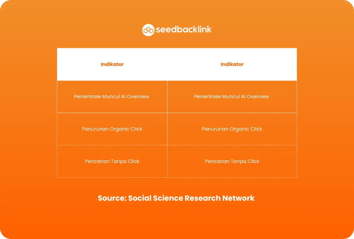 AI Overview mulai memberikan dampak terhadap pencarian dan traffic website
