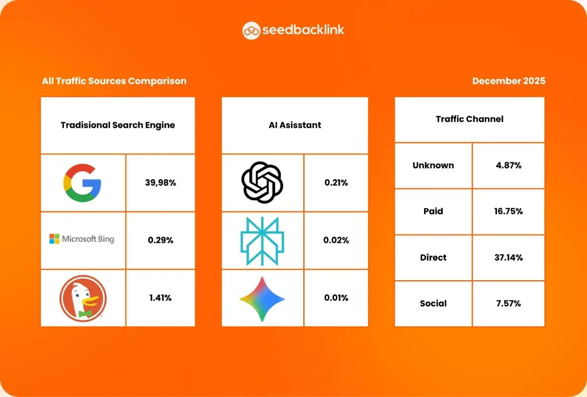 All Traffic Sources Comparison