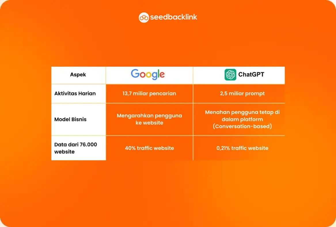 Aktivitas pengguna ChatGPT dan Google