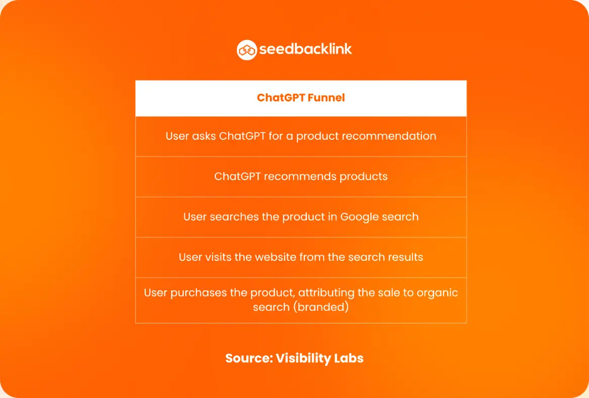 ChatGPT Funnel