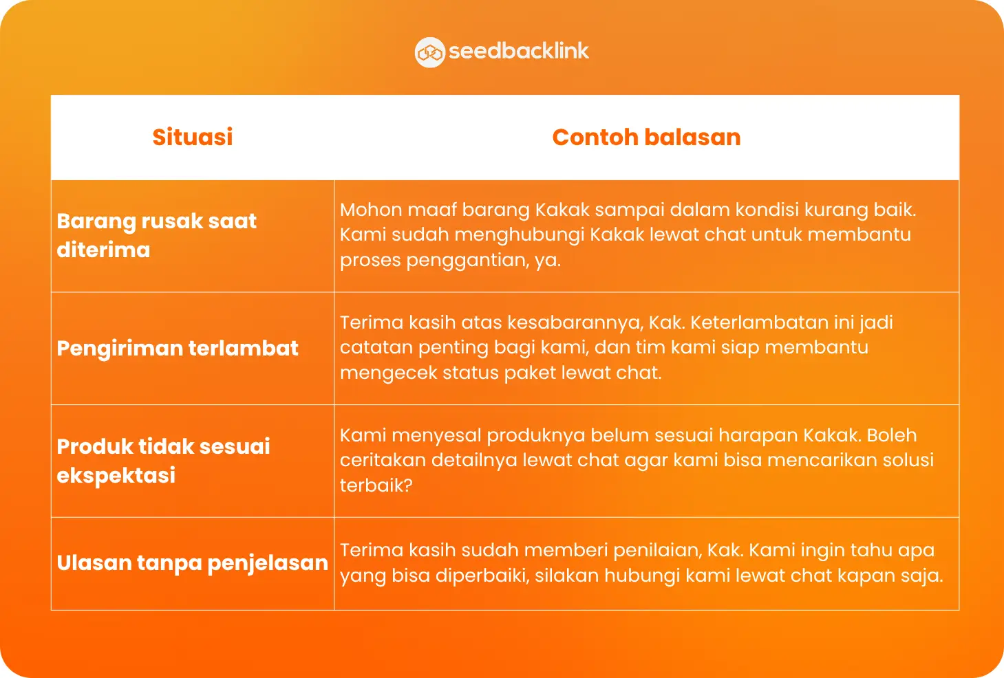 Contoh Template Balasan Ulasan Negatif