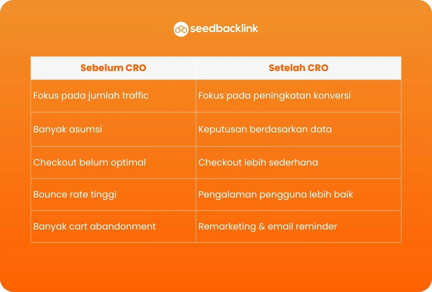 Peran Conversion Rate Optimization (CRO) dalam E-Commerce