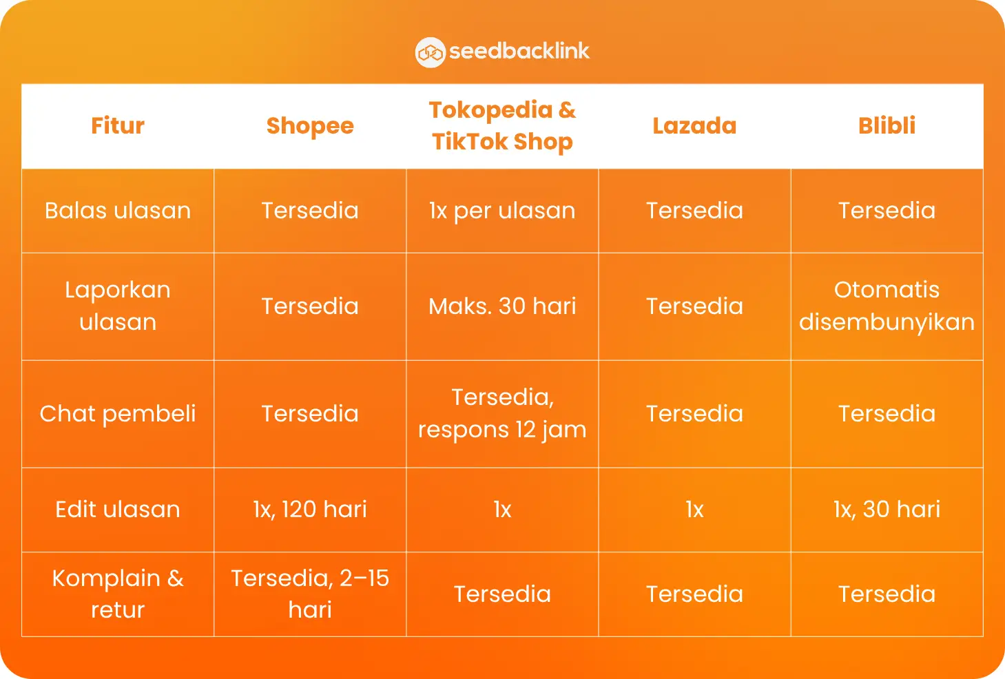 Perbandingan Fitur Penanganan Ulasan per Marketplace