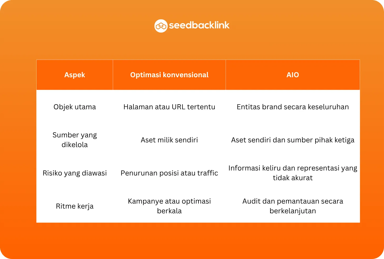 Perbedaan Cakupan AIO dan Optimasi Konvensional