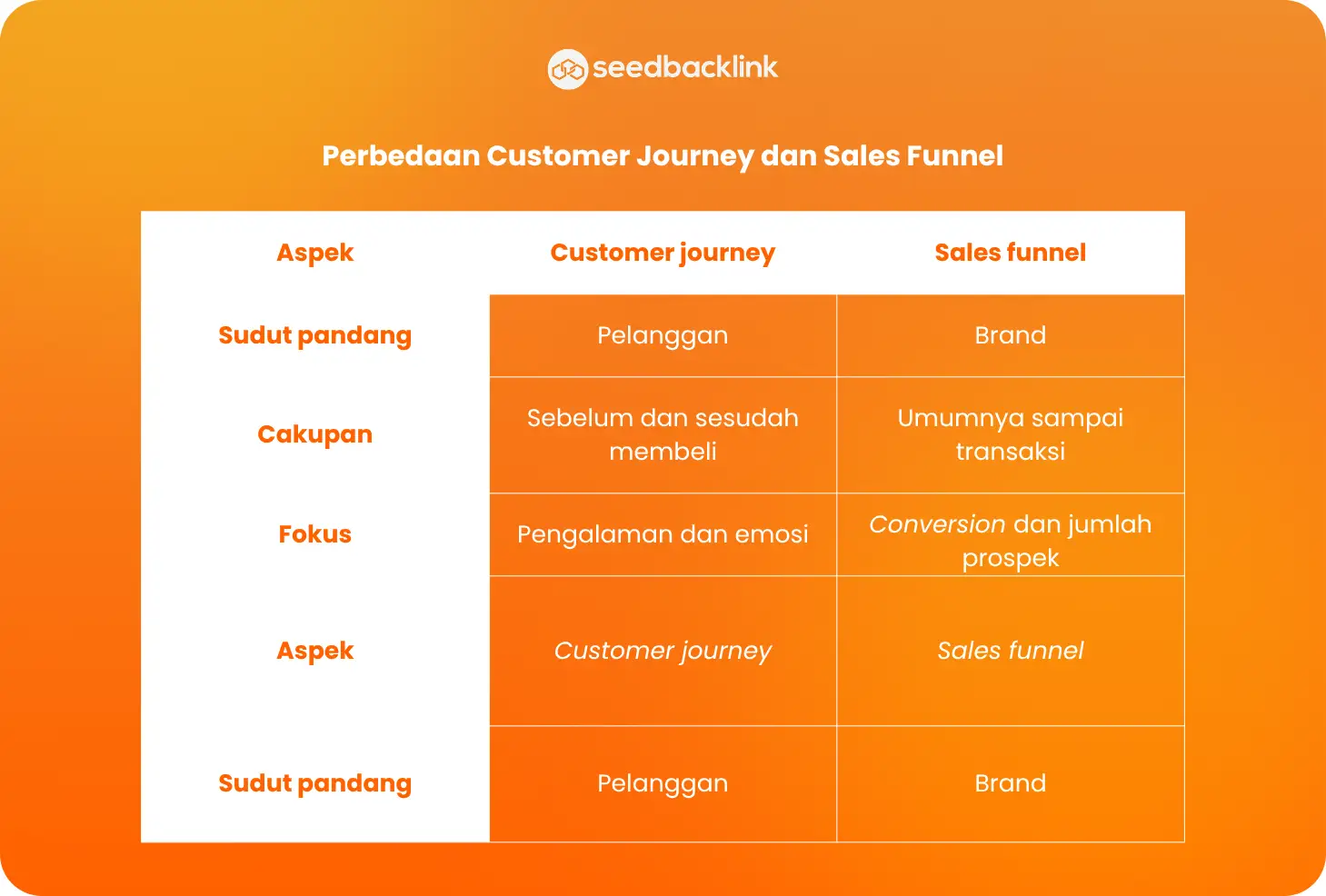Perbedaan Customer Journey dan Sales Funnel
