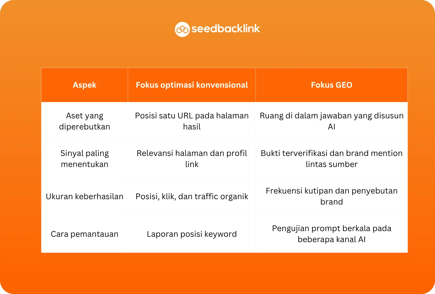 Perbedaan Fokus Optimasi Lama dan GEO