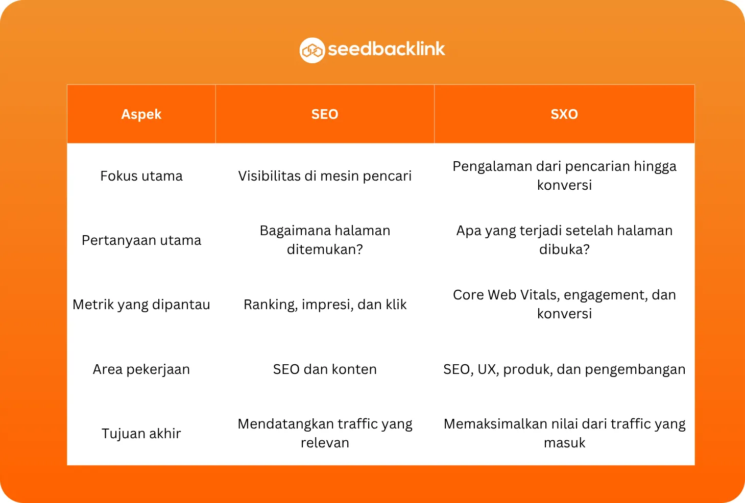 Perbedaan SEO dan SXO