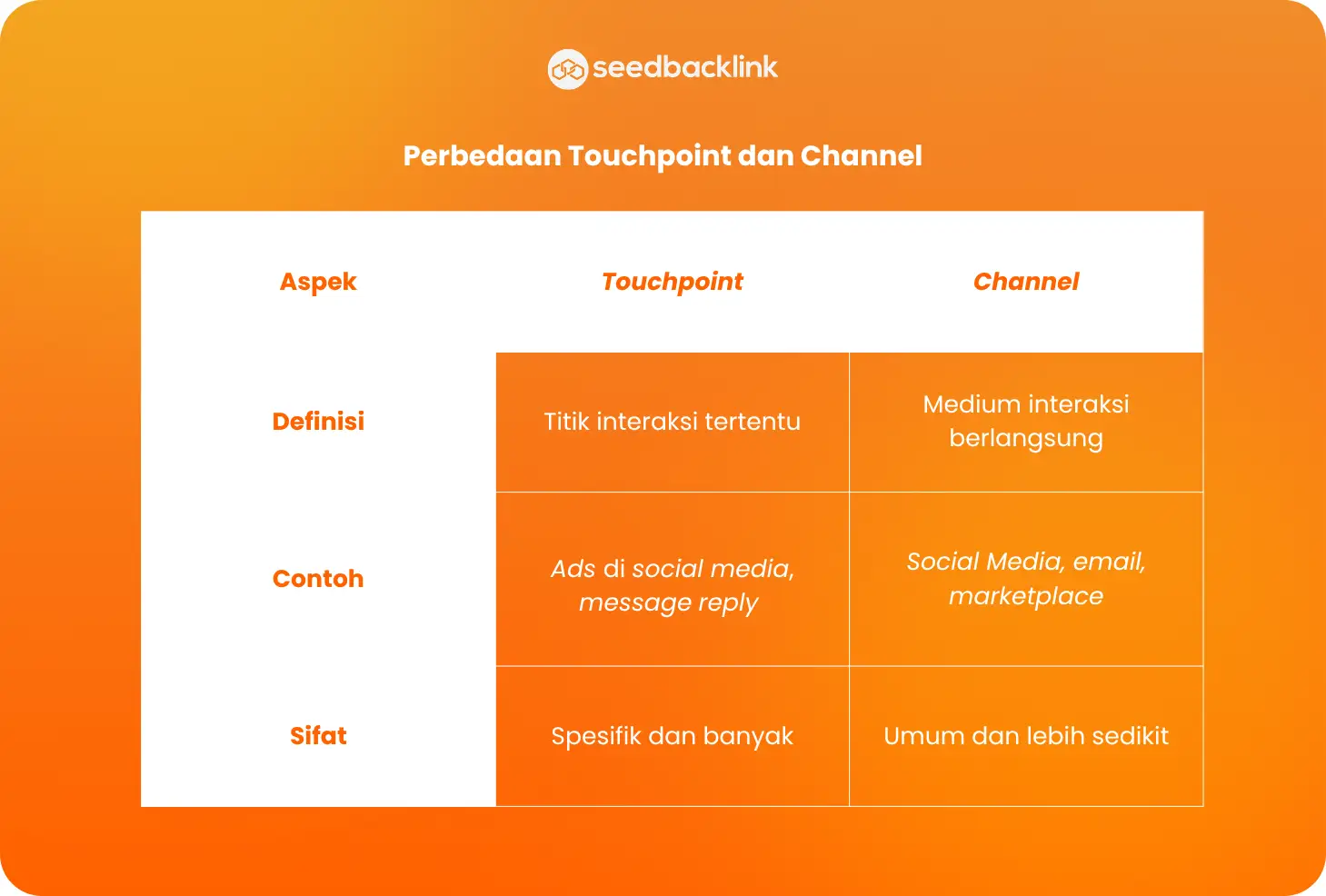 Perbedaan Touchpoint dan Channel