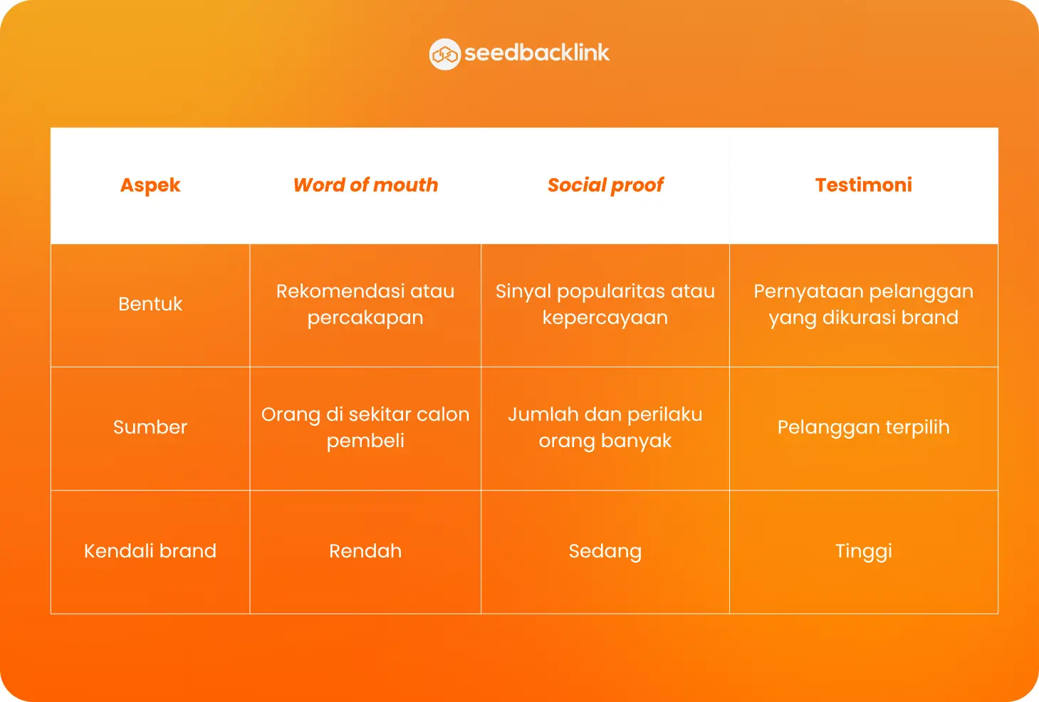 Perbedaan Word of Mouth, Social Proof, dan Testimoni