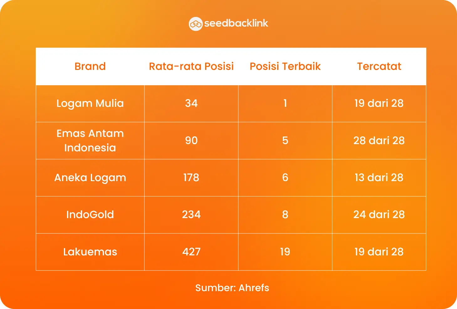 Rank Harga Emas